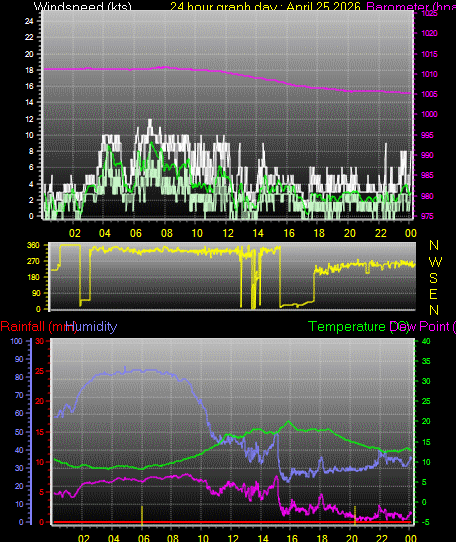 24 Hour Graph for Day 25