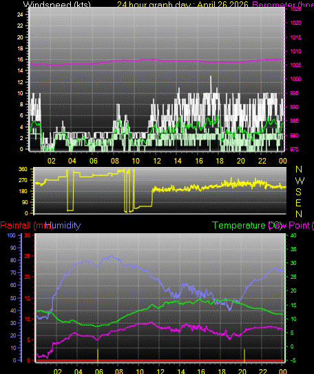 24 Hour Graph for Day 26