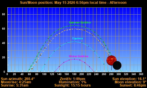 Sun/Moon sky position graph