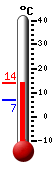 Currently: 13.1, Max: 13.1, Min: 7.0